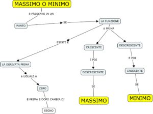 massimi e minimi di y=f(x)